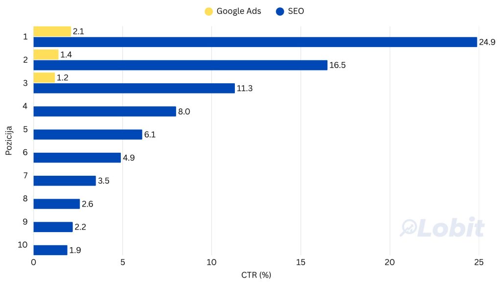 CTR po pozicijama na SERP u - Lobit SEO agencija