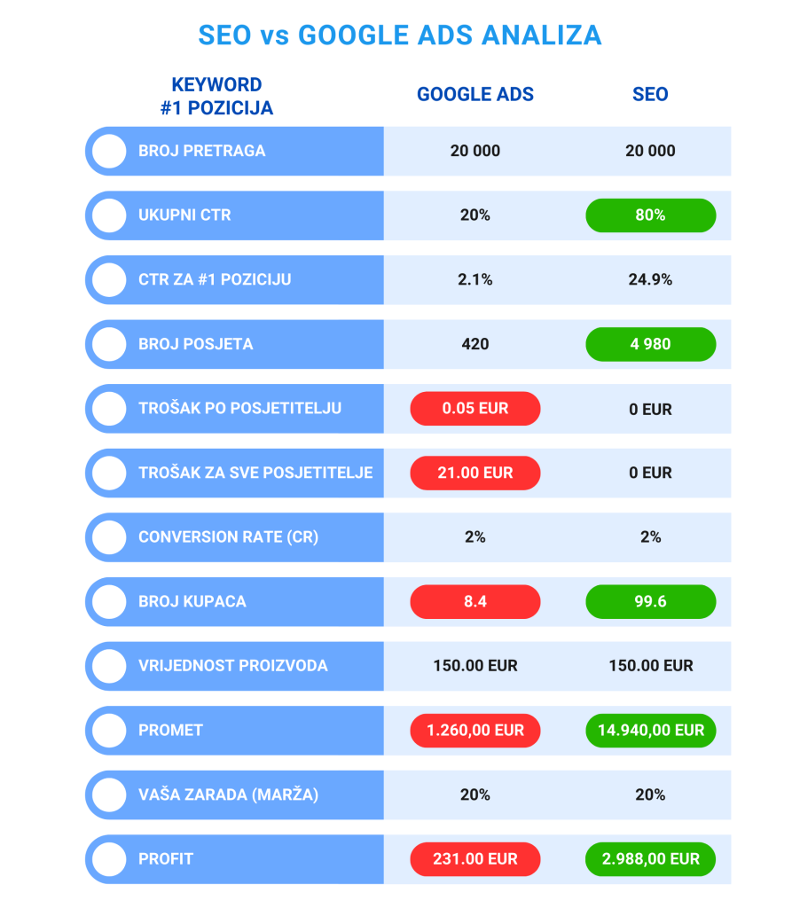 SEO vs Google Ads omjer zarade - LOBIT SEO agencija